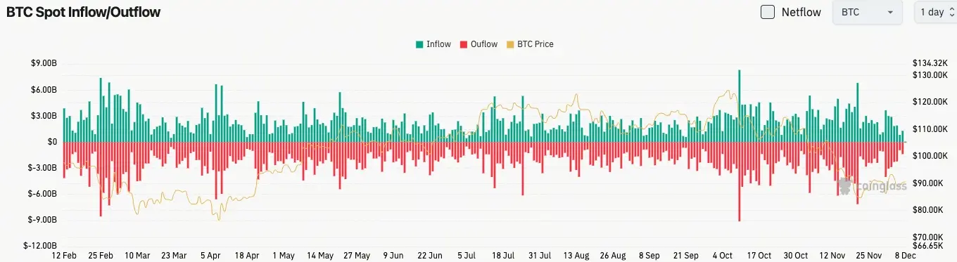 比特幣現貨流量