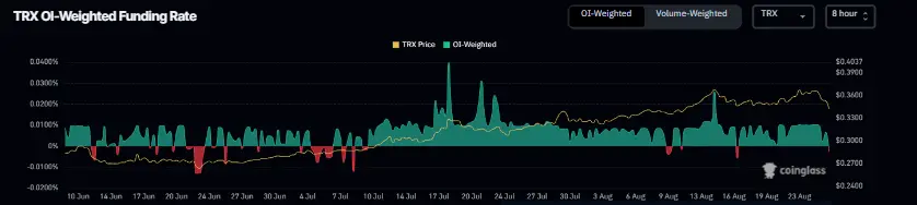 TRX OI 加权融资利率图