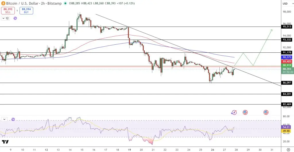 比特幣兩小時圖