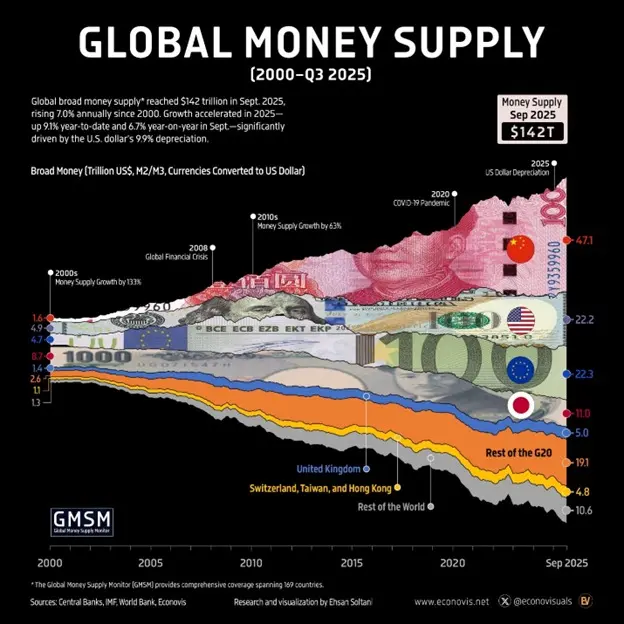 Global Money Supply
