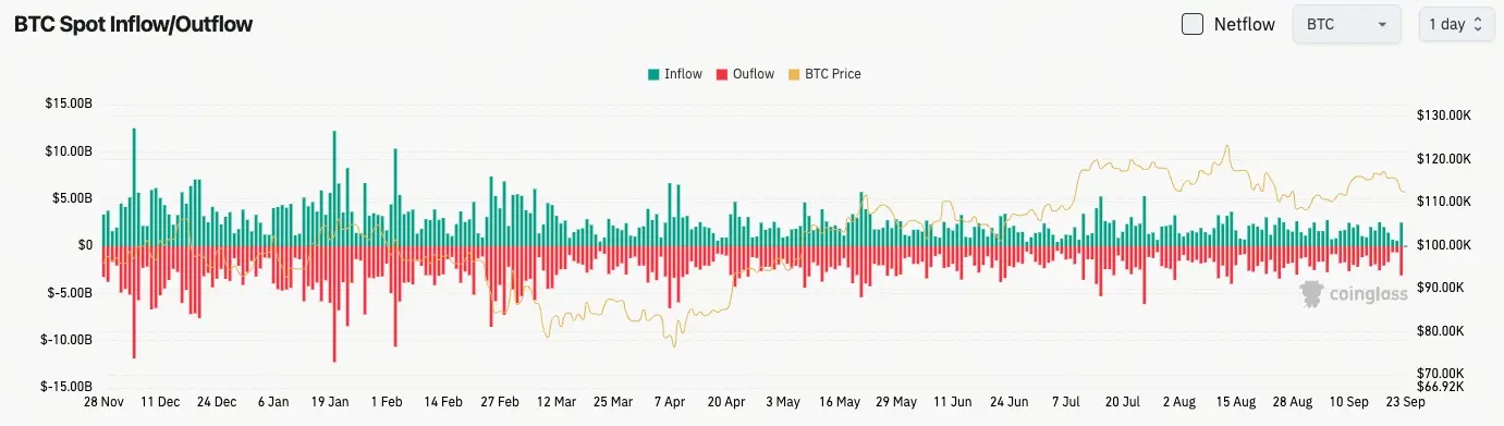 比特幣現貨流入與流出圖