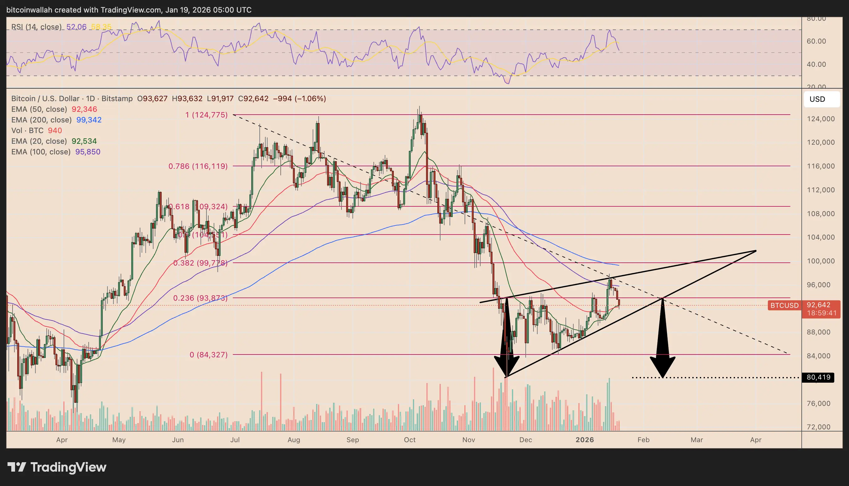 比特幣上升楔形型態