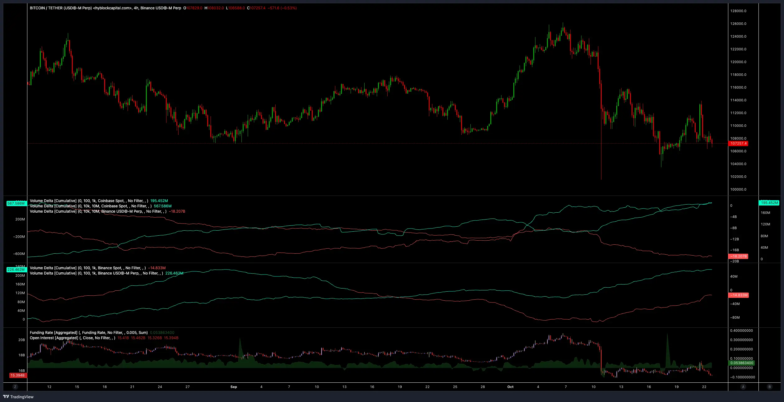 BTC/USDT 4 heures