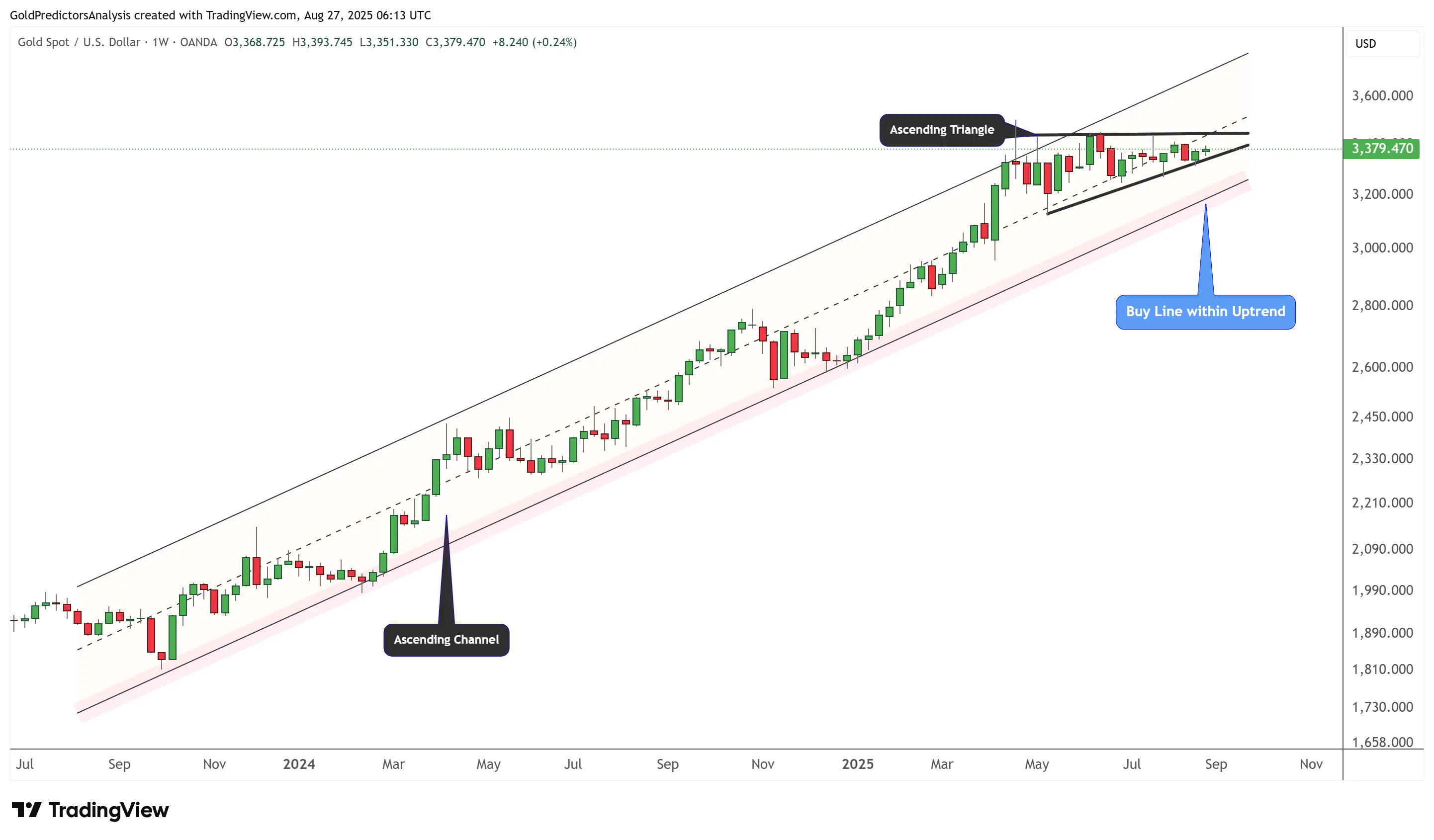 XAU/USD gráfico de tendências