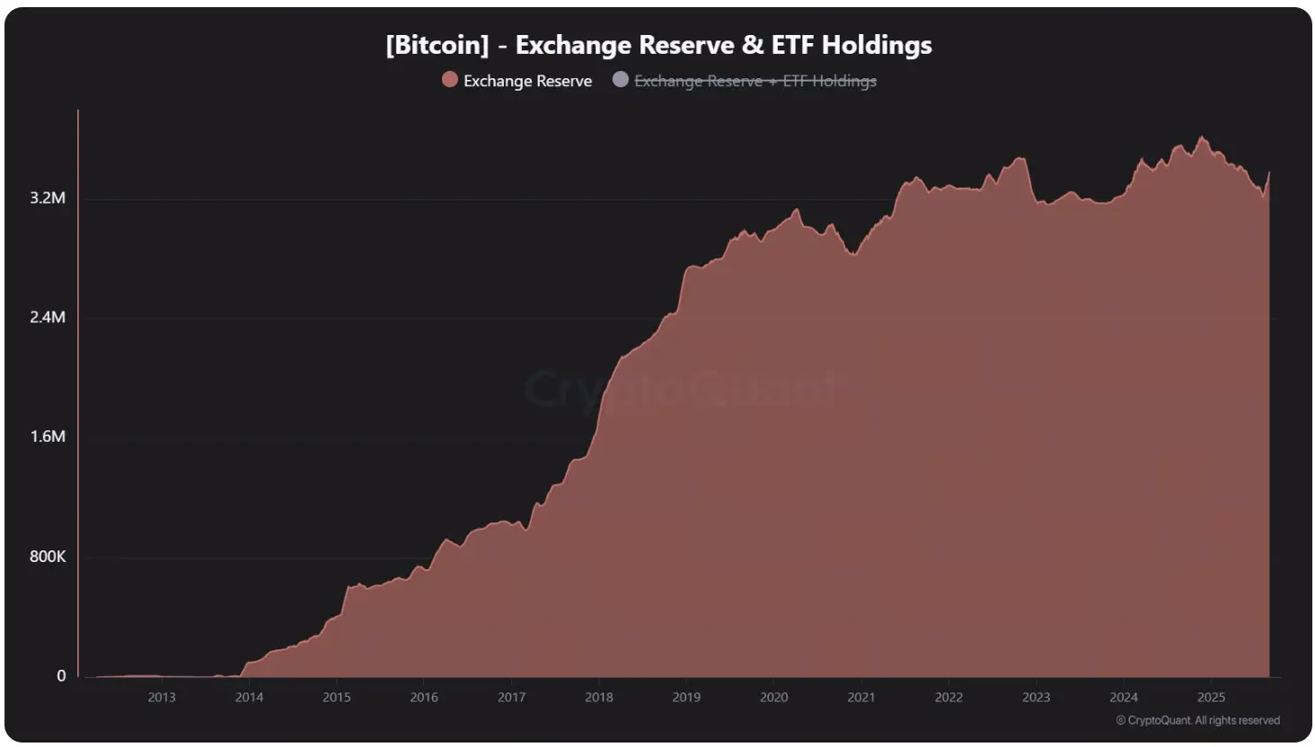 BTC交易所儲備