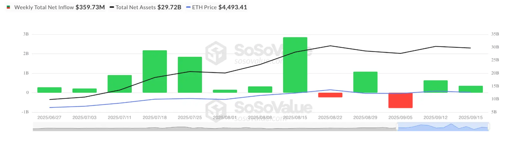以太坊 ETF 現貨淨流入總額