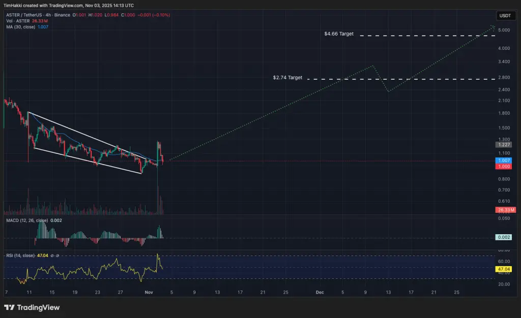 ASTER/ISDT 4-hour chart