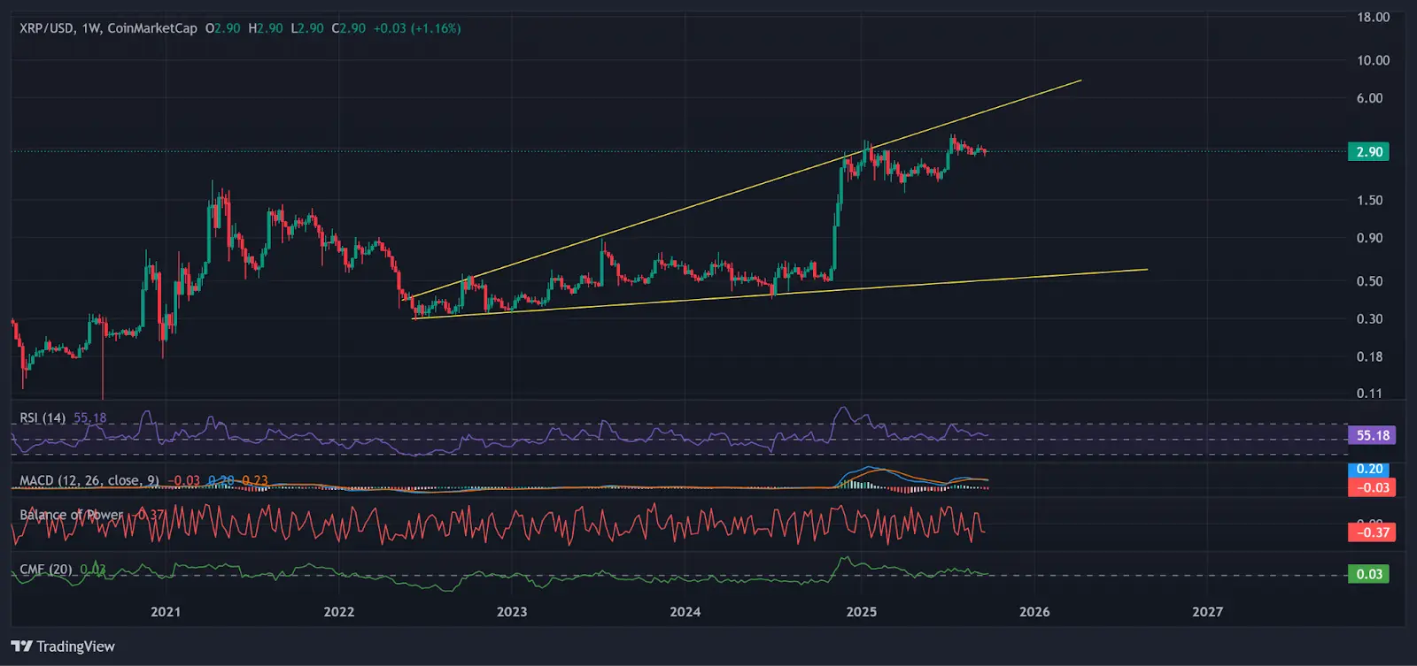 XRP/USD haftalık grafik