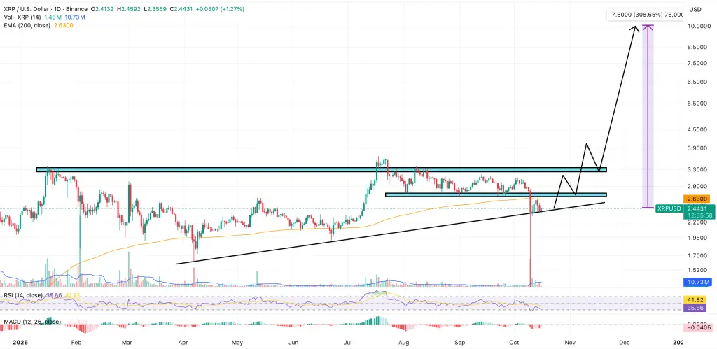 XRP/USD 日線圖