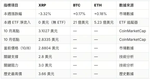 XRP vs BTC/ETH performa perbandingan