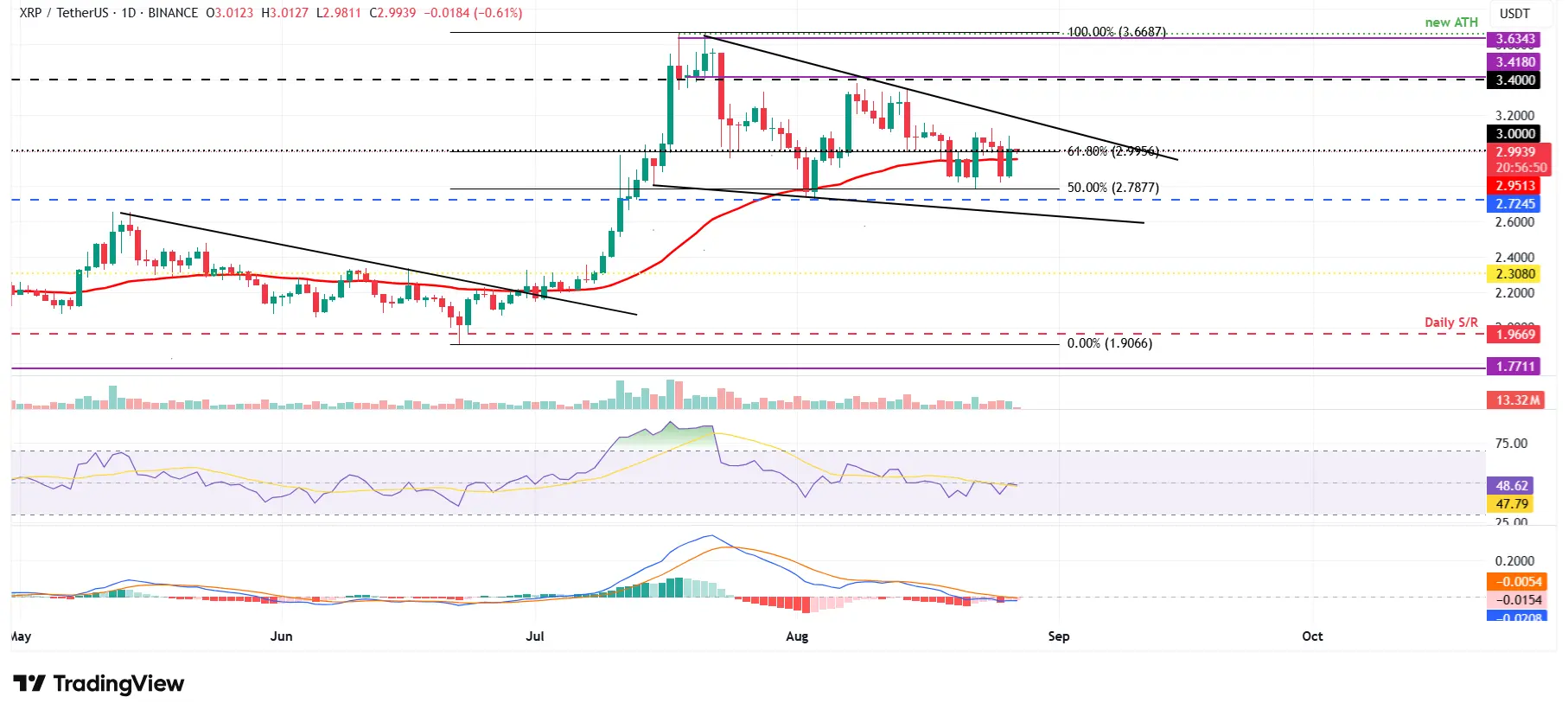 XRP/USDT günlük grafik