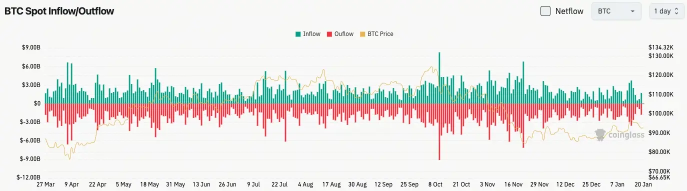 比特幣現貨流量