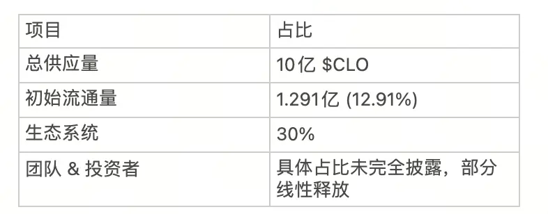 CLO Token Allocation