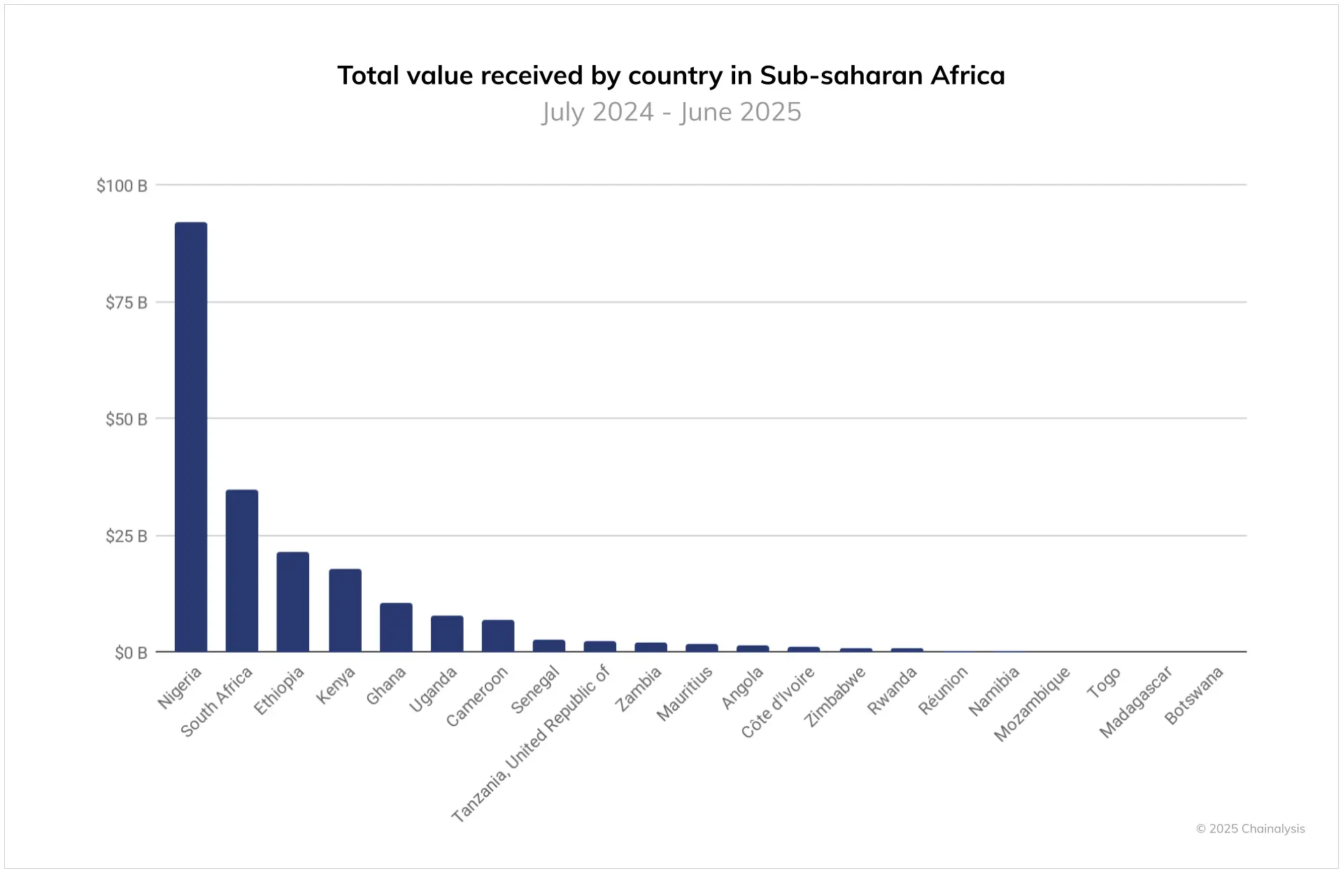 African Blockchain Asset Changes