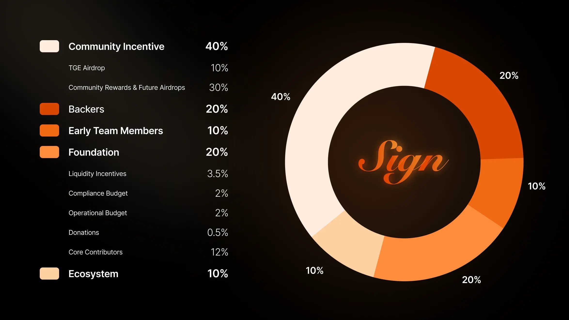 Sign Protocol tokenomics