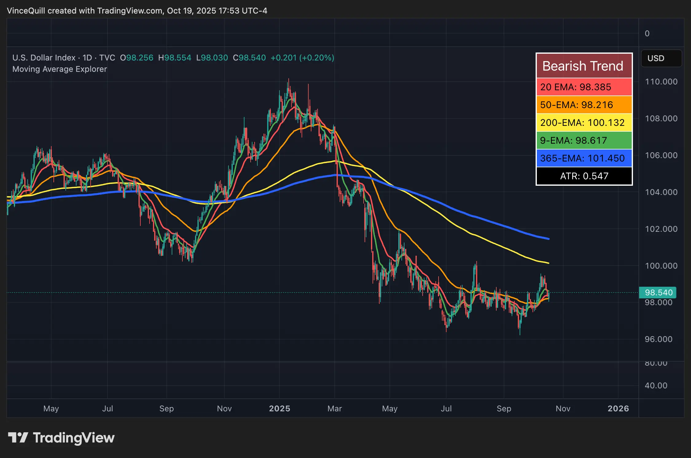 US Dollar Index Decline