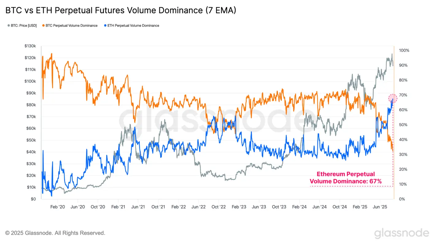 BTC 永續期貨交易量領先 ETH