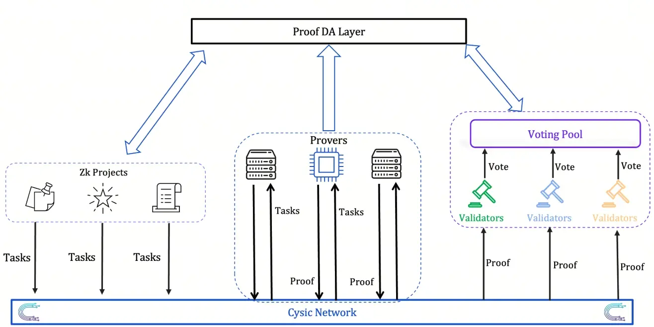 Cysic Network Proof of Compute