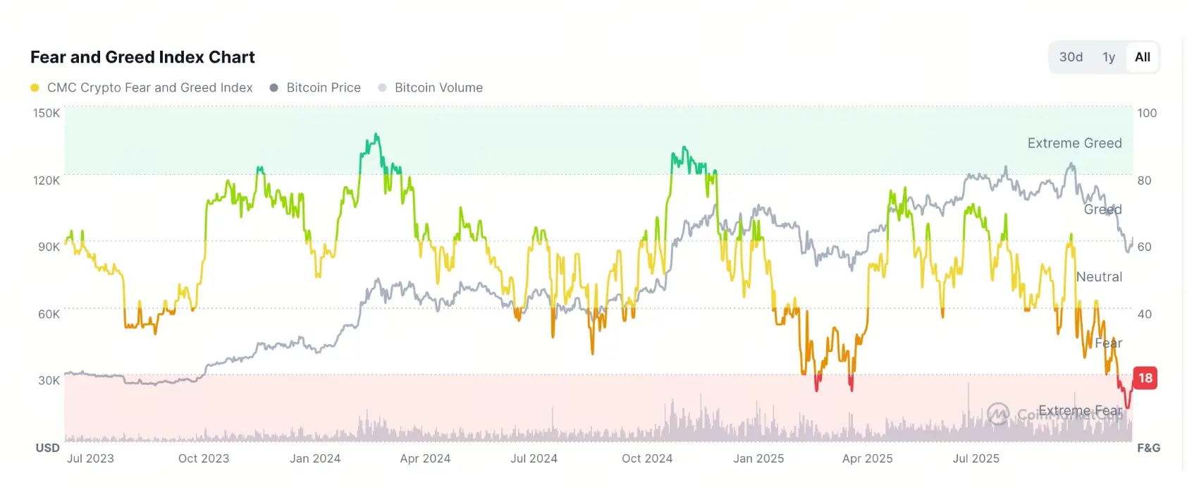 貪婪與恐慌指數圖表