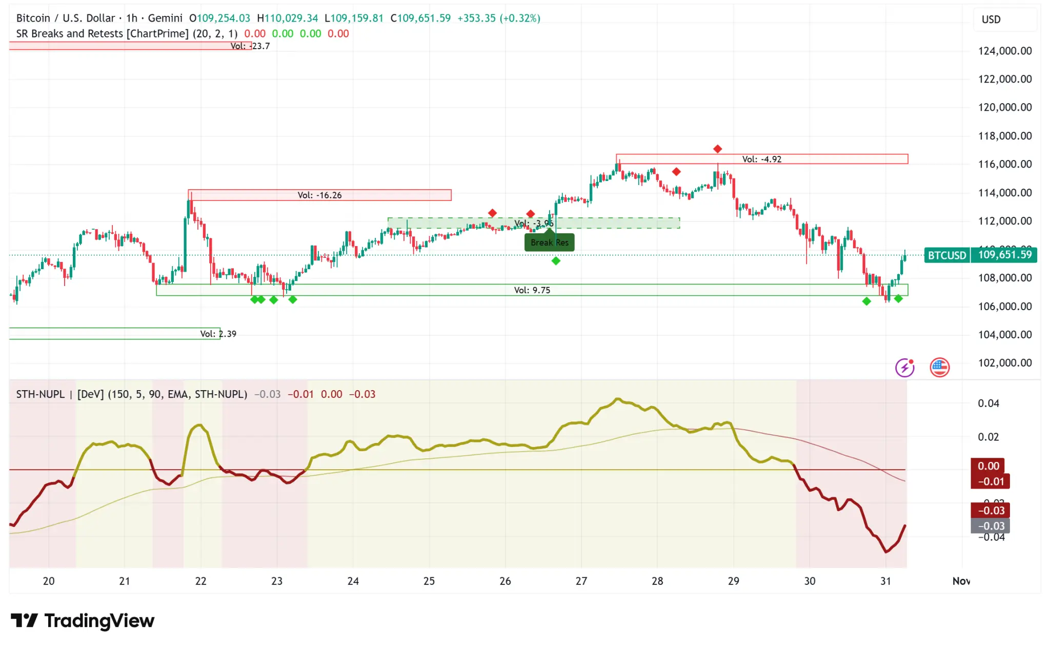 比特幣價格分析