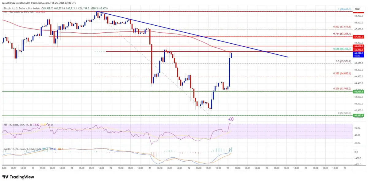 Bitcoin Technical Analysis