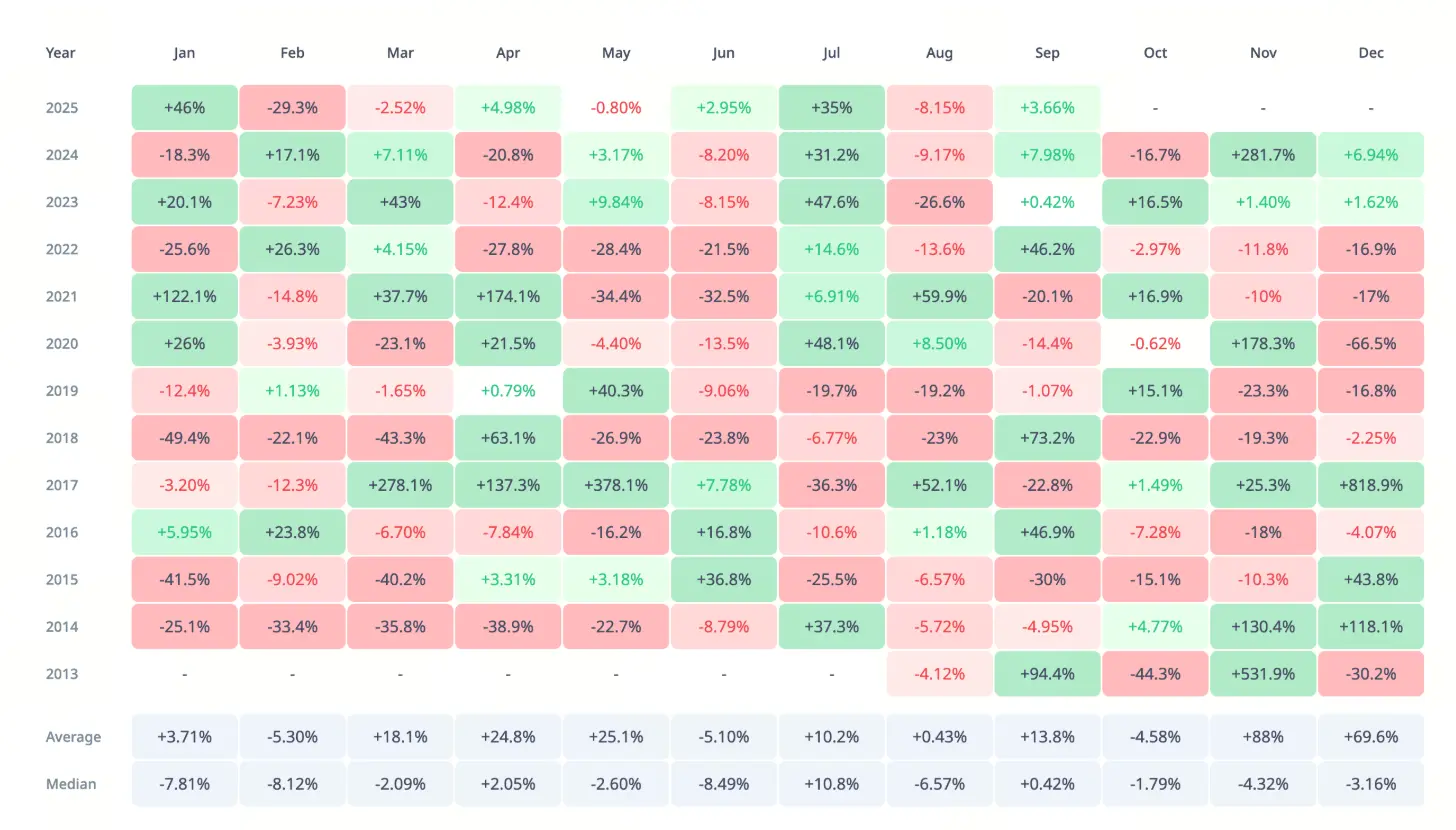 XRP月度表現