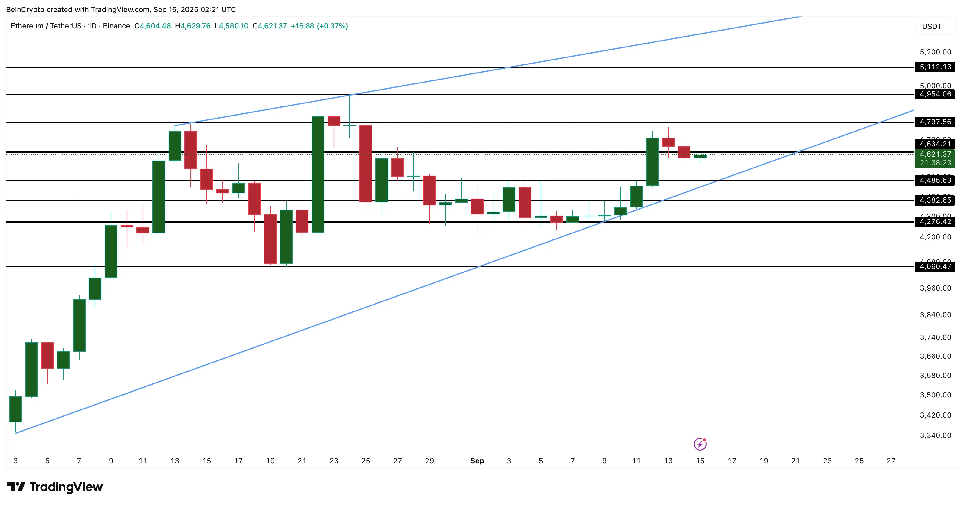 Ethereum price analysis chart