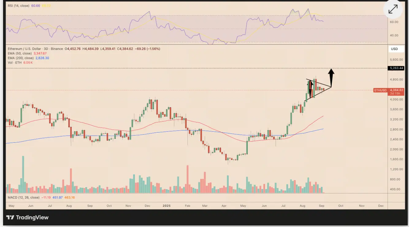 ETH Technical Analysis