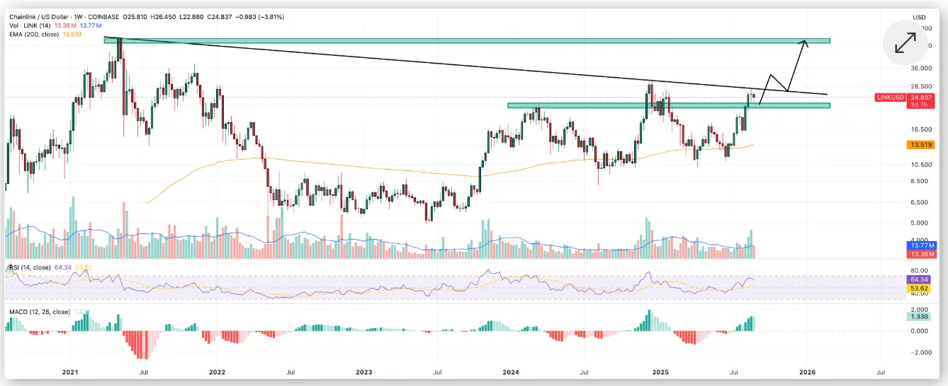 LINK Technical Analysis