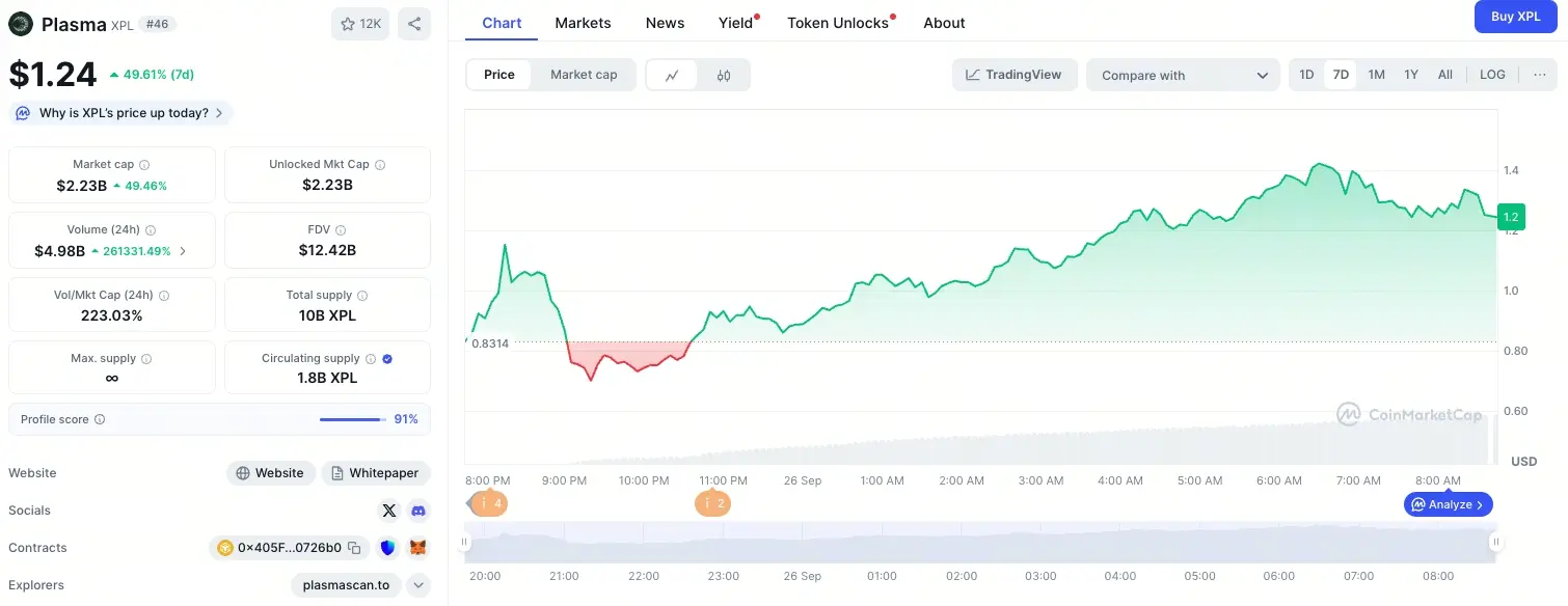 XPL/USDT grafik pergerakan