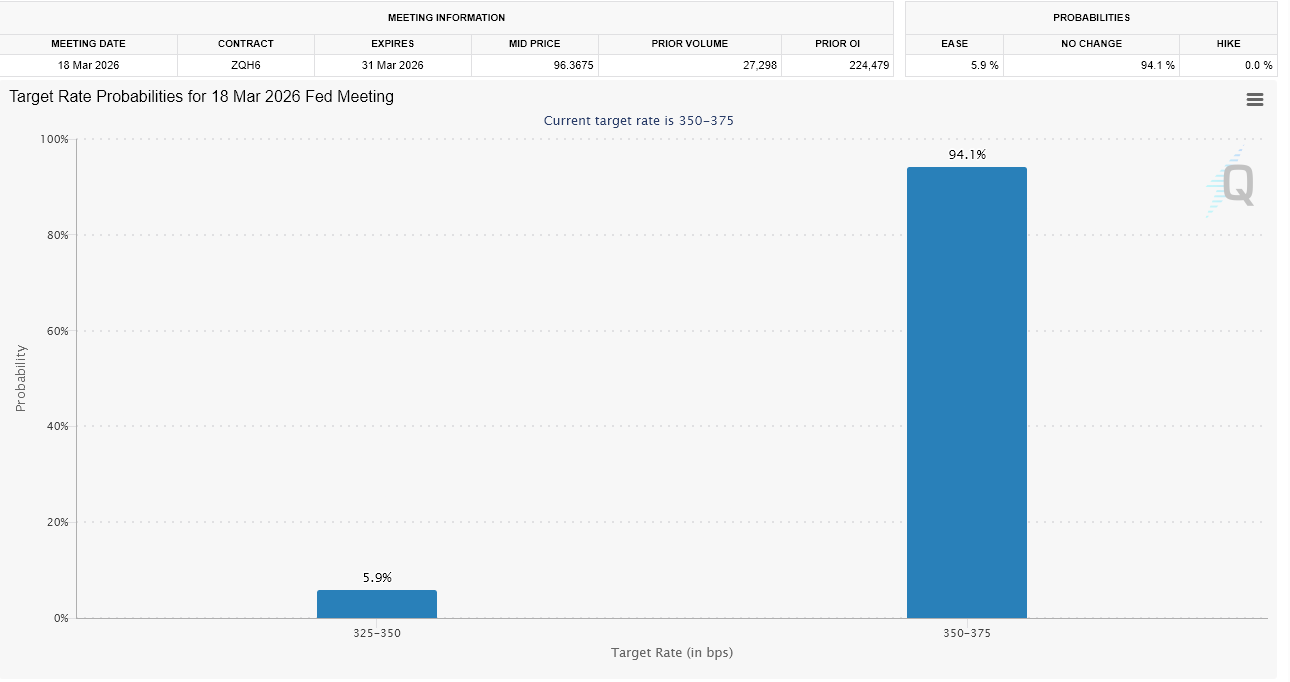 Federal Reserve Rate Cut Probability