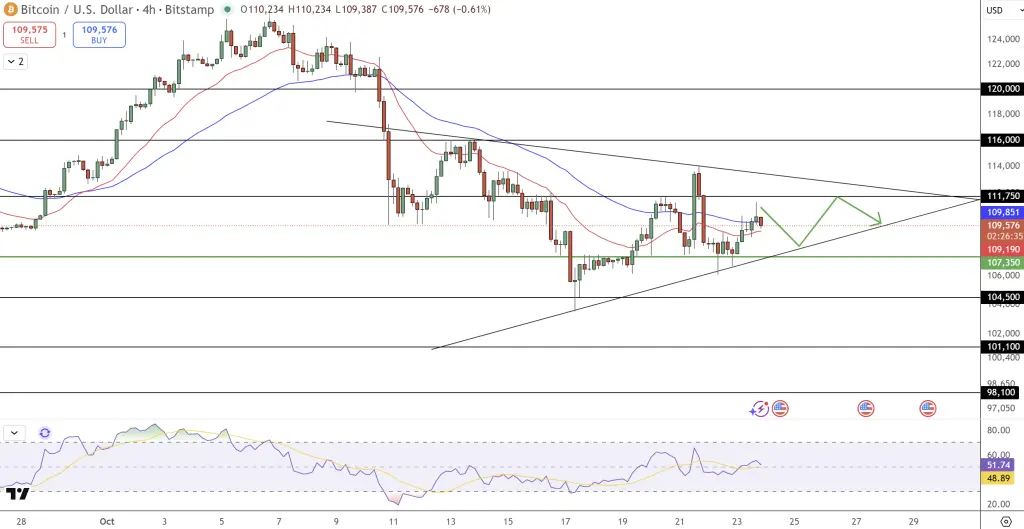 BTC/USD four-hour chart