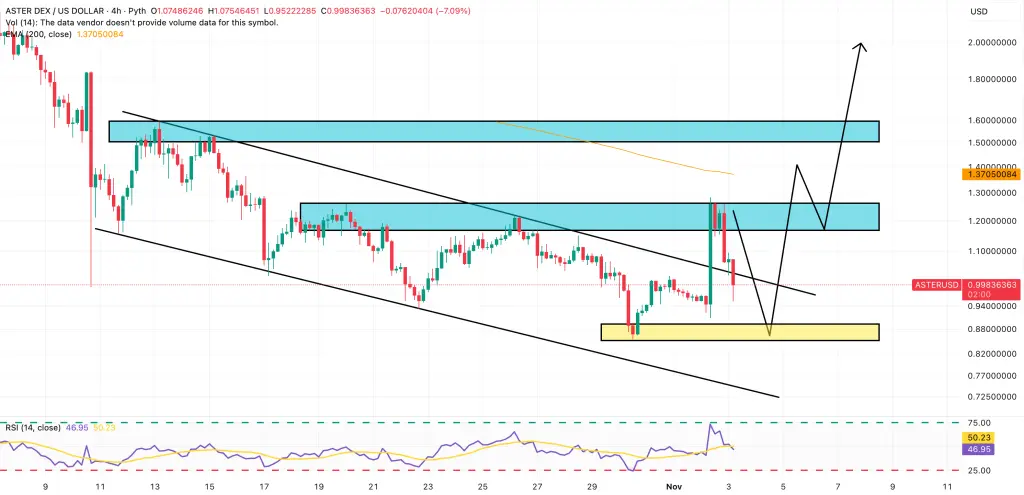 ASTER/USD 四小時圖