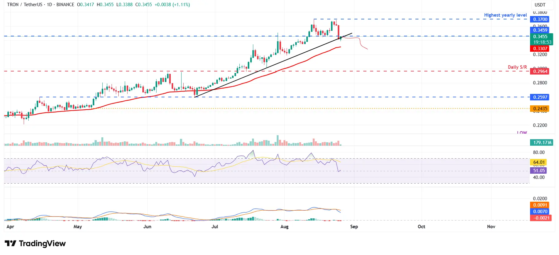 TRX/USDT 日线图
