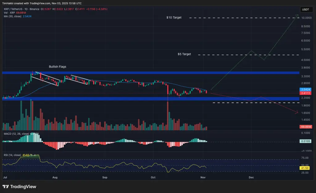 XRP/USDT Daily Chart