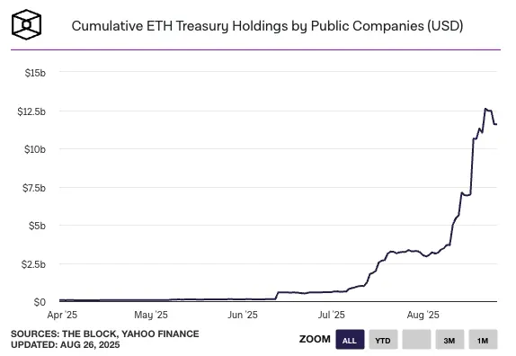 Cantidad acumulada de bonos del tesoro ETH de la empresa que cotiza en bolsa