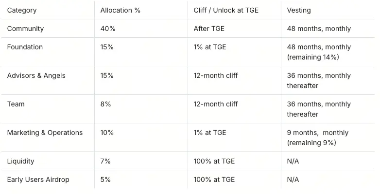 Audiera BEAT tokenomics