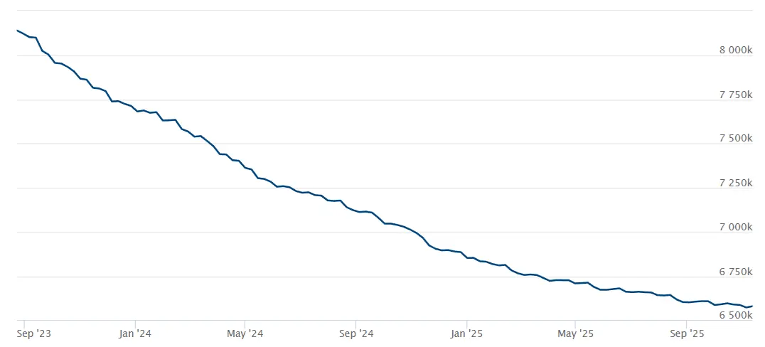The Federal Reserve (FED) balance sheet