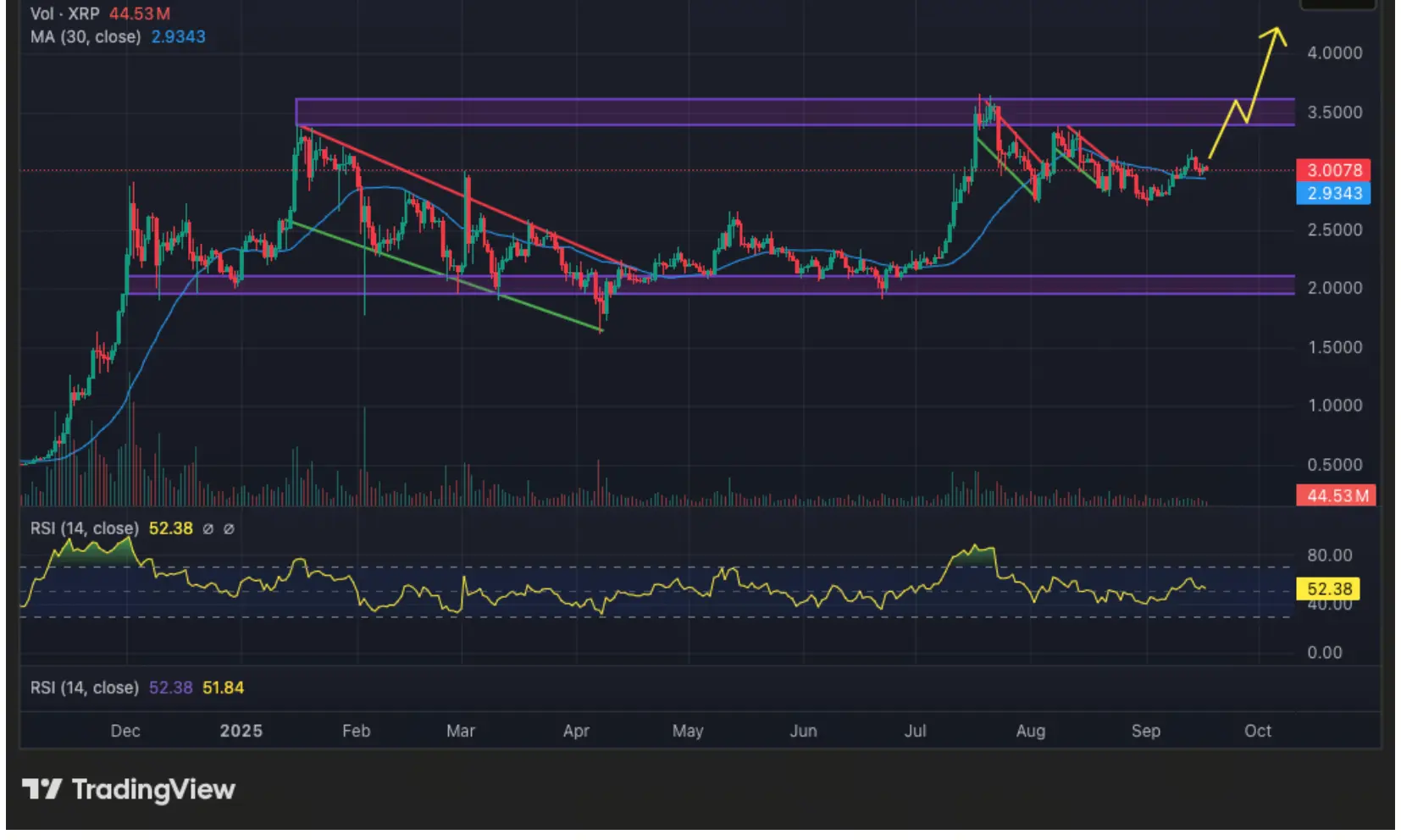 Phân tích giá XRP