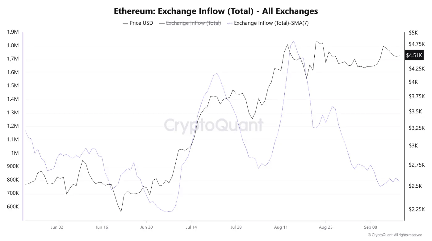 ETH dòng tiền vào sàn giao dịch