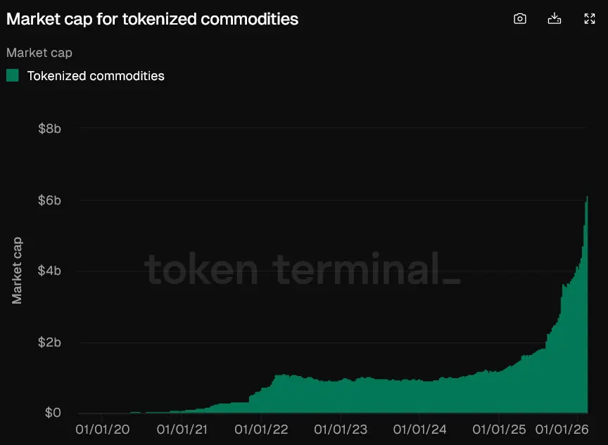 代幣化商品市值