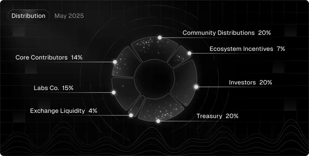 Intuition（TRUST）代幣經濟學