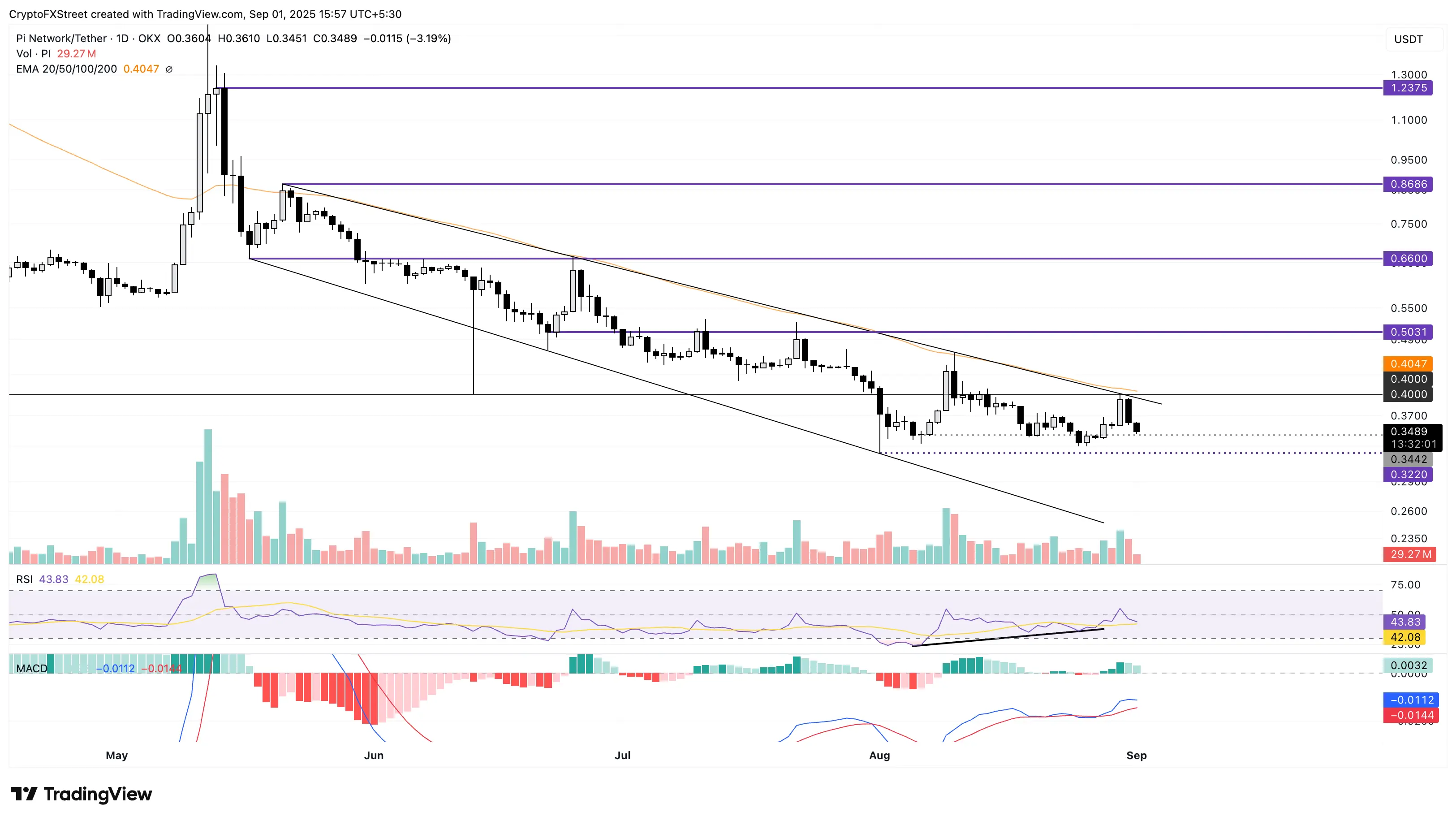 PI/USDT 日线图