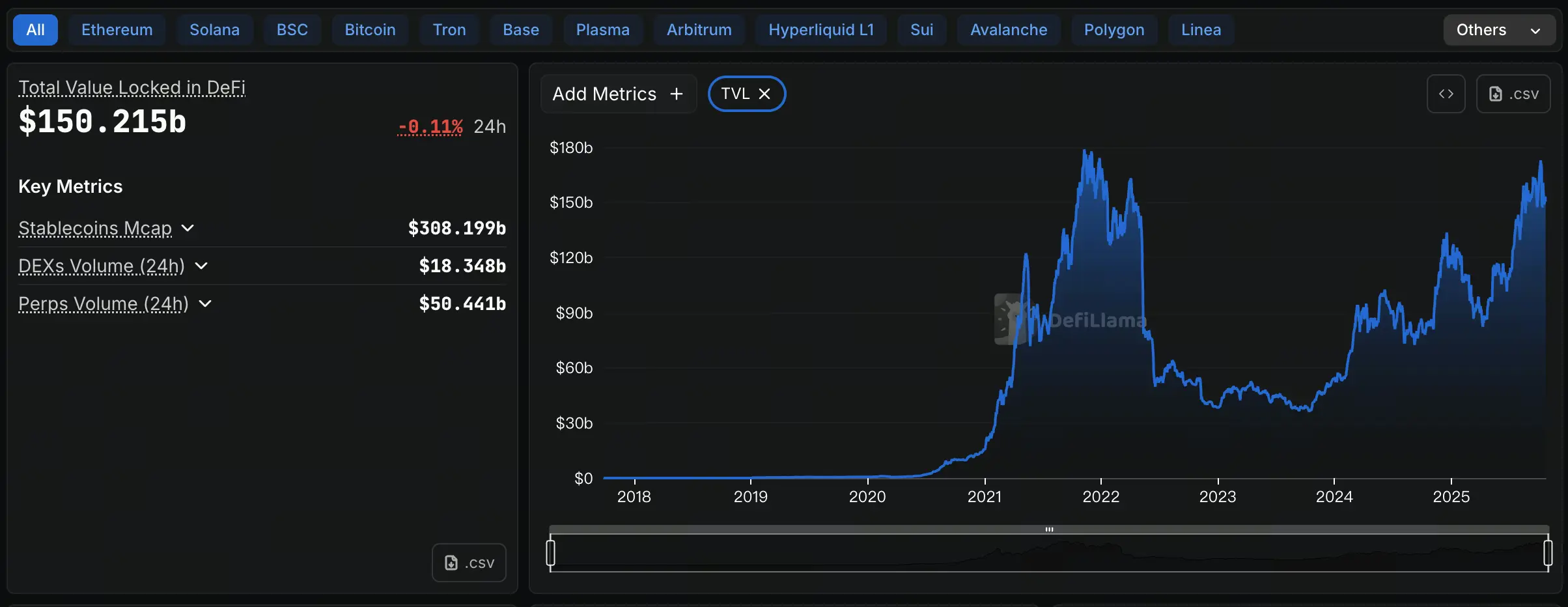 Decentralized Finance TVL