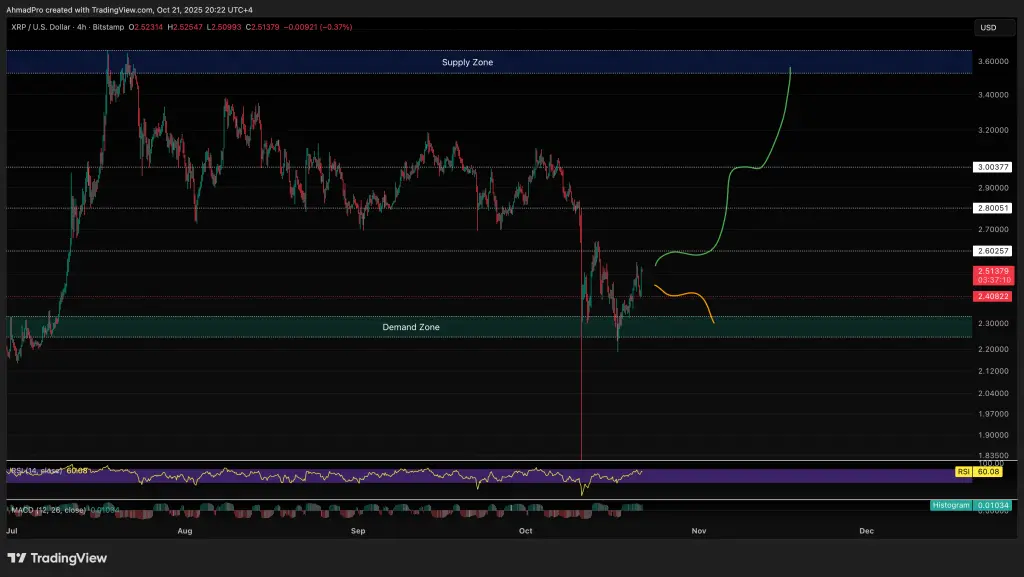 XRP/USD gráfico de 4 horas