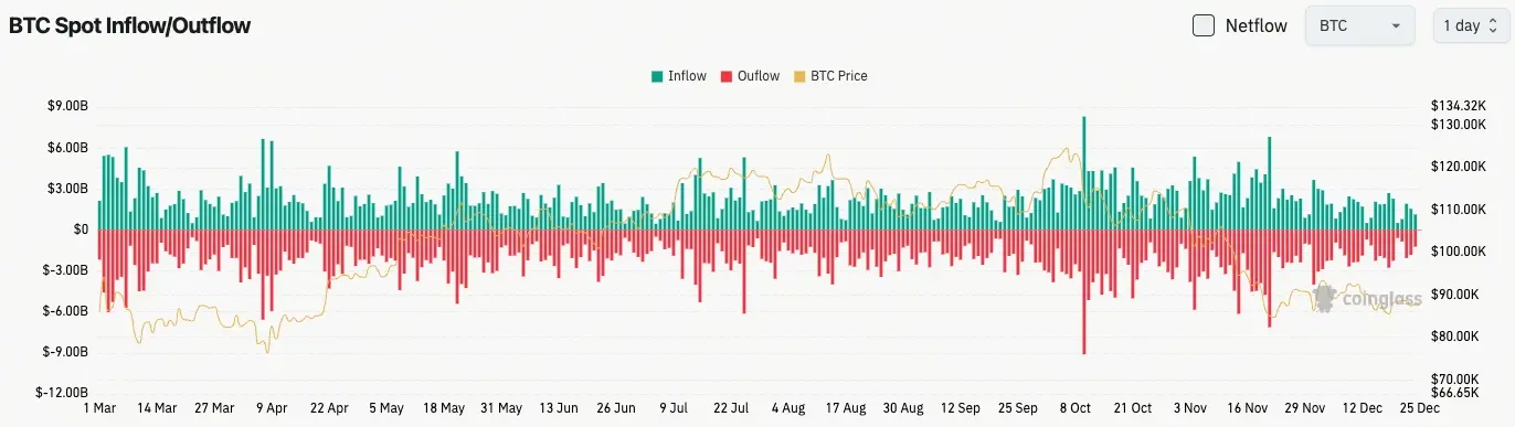 比特幣現貨流量