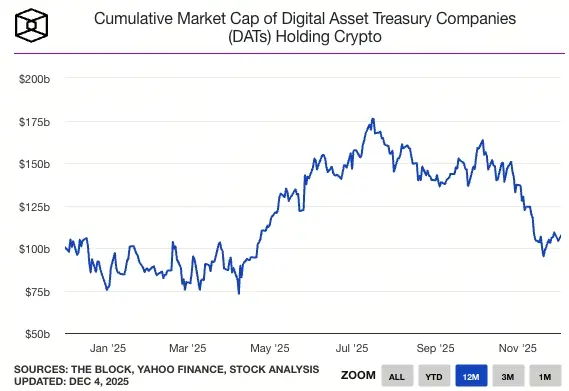 DAT持倉量與市值