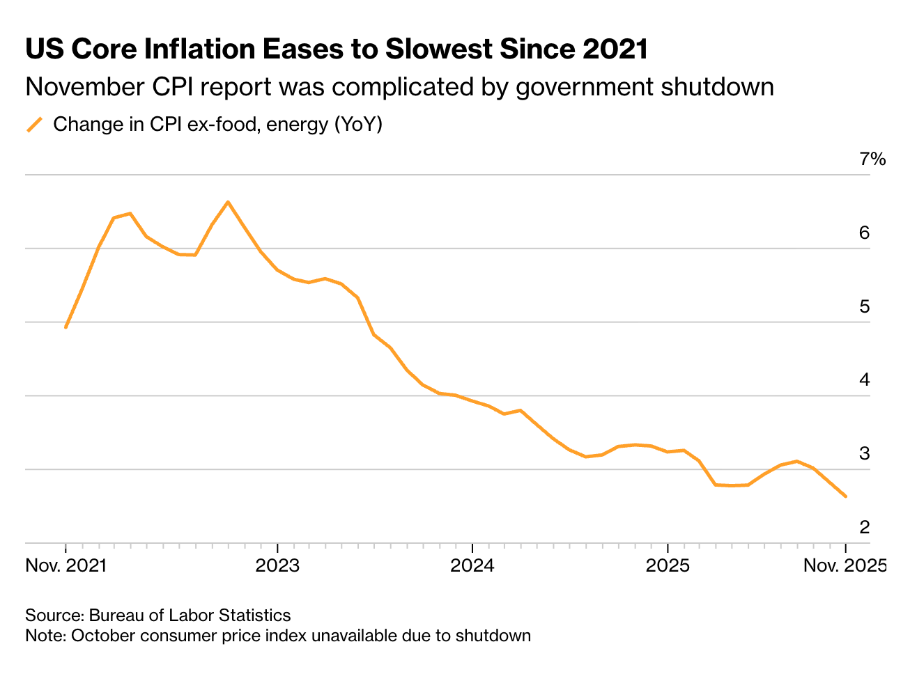 美國核心通膨率