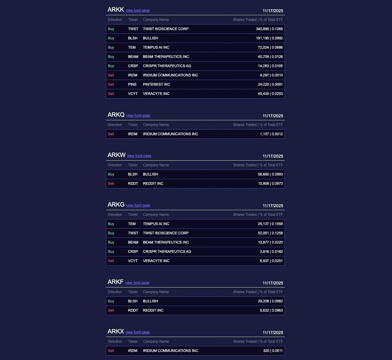 Cathie Wood a acquis des actions Bullish
