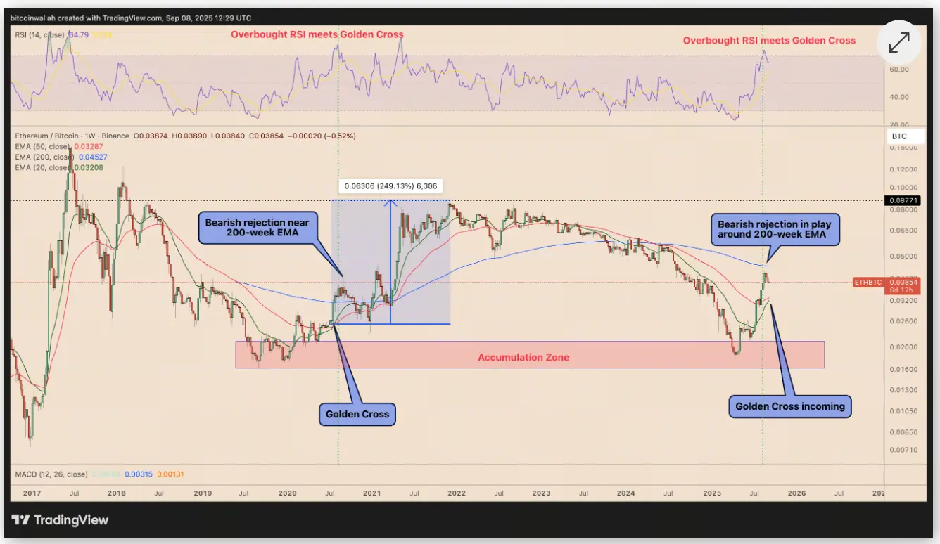 ETH Price Analysis